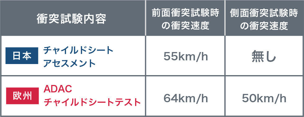 衝突試験内容 日本チャイルドシートアセスメント 前面衝突試験時の衝突速度 55km/h 側面衝突試験時の衝突速度 無し 欧州ADACチャイルドシートテスト 前面衝突試験時の衝突速度64km/h 側面衝突試験時の衝突速度 50km/h